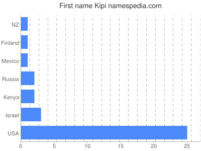 Given name Kipi