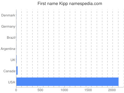 Given name Kipp
