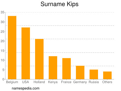 Surname Kips