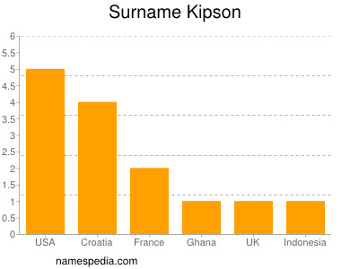 Surname Kipson