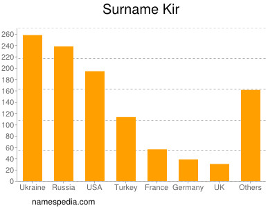 Surname Kir
