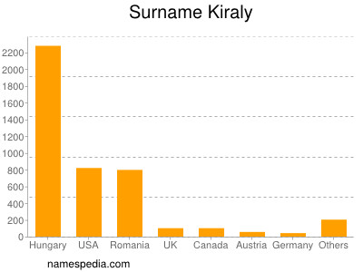 Surname Kiraly