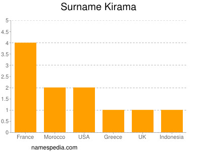 Surname Kirama