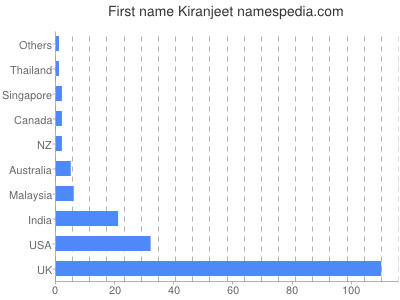 Given name Kiranjeet