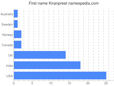 Given name Kiranpreet