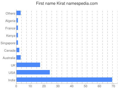 Given name Kirat