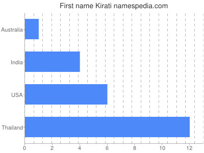 Given name Kirati