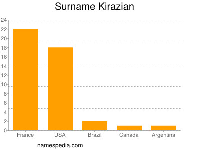 Surname Kirazian