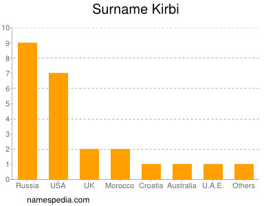 Surname Kirbi