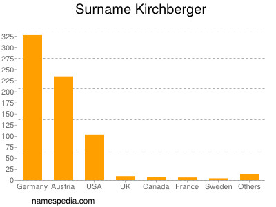 Surname Kirchberger