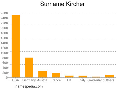 Surname Kircher