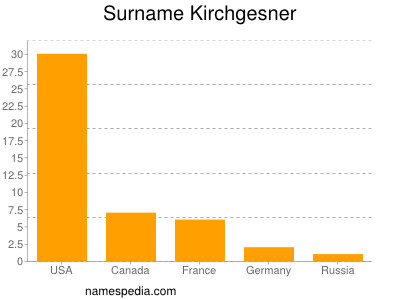Surname Kirchgesner
