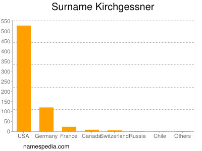Surname Kirchgessner