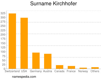 Surname Kirchhofer