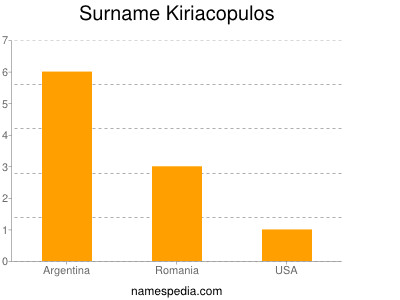 Surname Kiriacopulos
