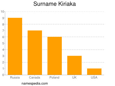 Surname Kiriaka