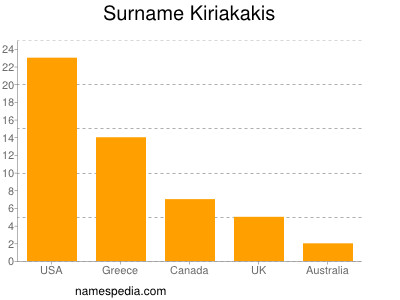Surname Kiriakakis