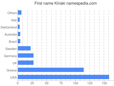 Given name Kiriaki