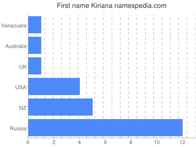 Given name Kiriana