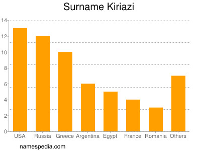 Surname Kiriazi