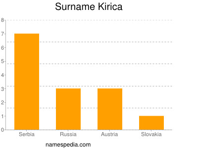 Surname Kirica