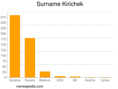 Surname Kirichek