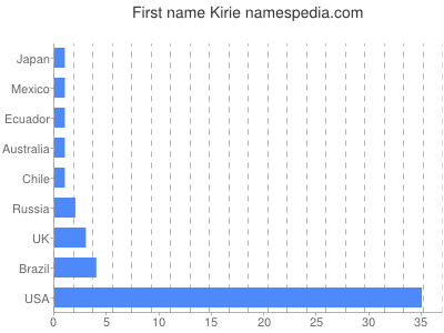Given name Kirie