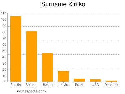 Surname Kirilko