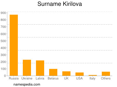 Surname Kirilova