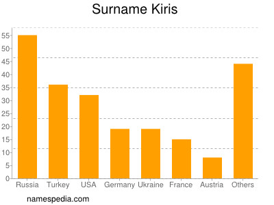 Surname Kiris