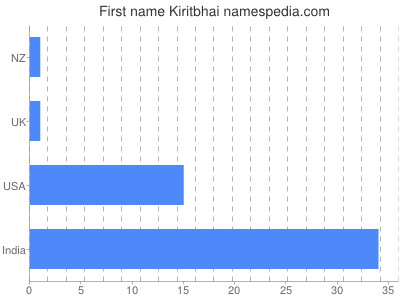 Given name Kiritbhai