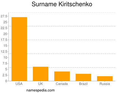 Surname Kiritschenko