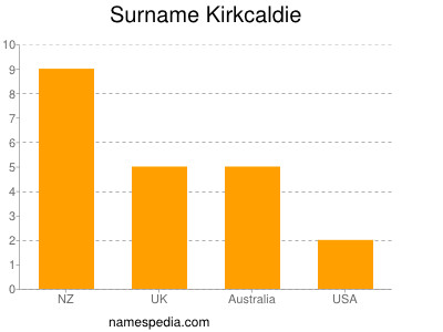 Surname Kirkcaldie