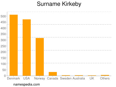 Surname Kirkeby