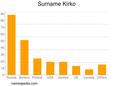 Surname Kirko