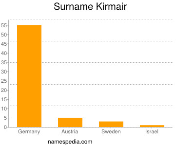 Surname Kirmair