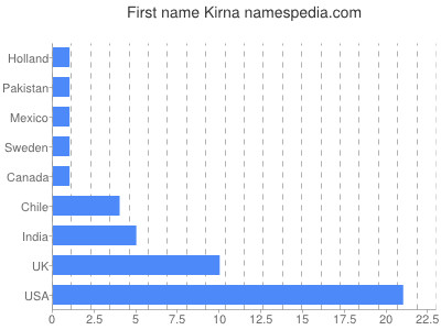 Given name Kirna