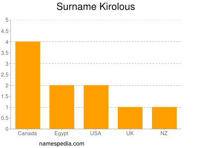 Surname Kirolous