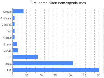 Given name Kiron