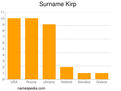 Surname Kirp
