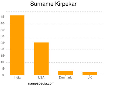 Surname Kirpekar