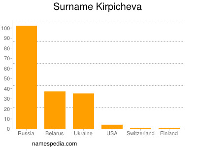 Surname Kirpicheva