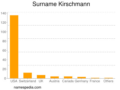 Surname Kirschmann