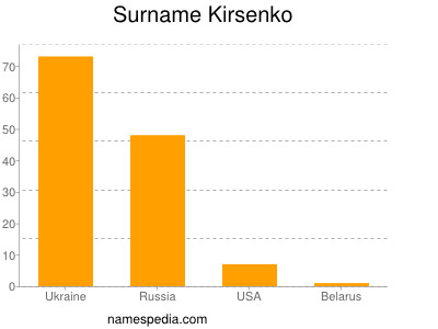 Surname Kirsenko