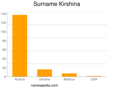 Surname Kirshina