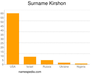 Surname Kirshon