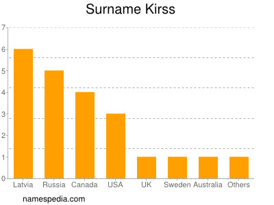 Surname Kirss