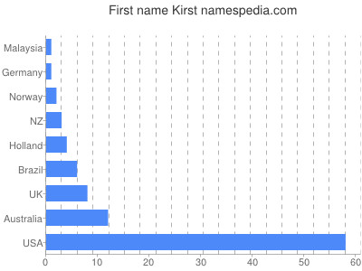 Given name Kirst