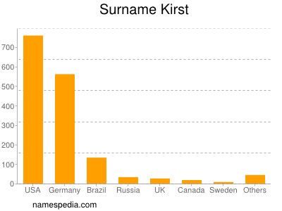 Surname Kirst