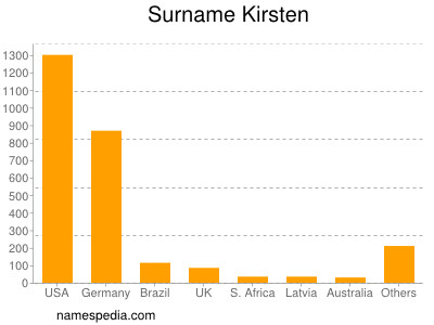 Surname Kirsten